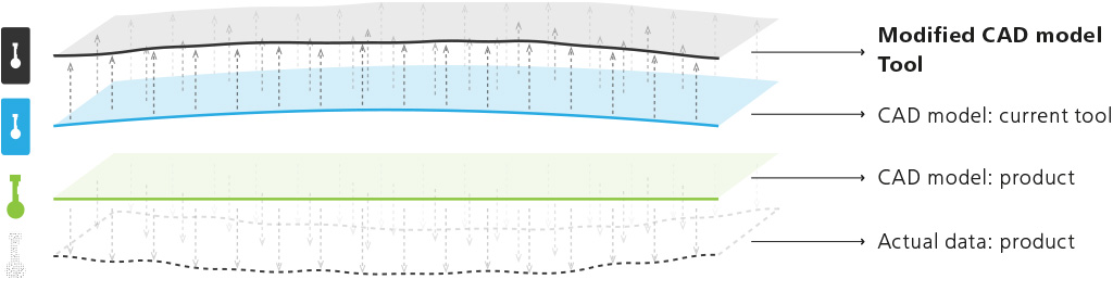 ZEISS REVERSE ENGINEERING inverts the component deviations and transfers them to the tool data set.